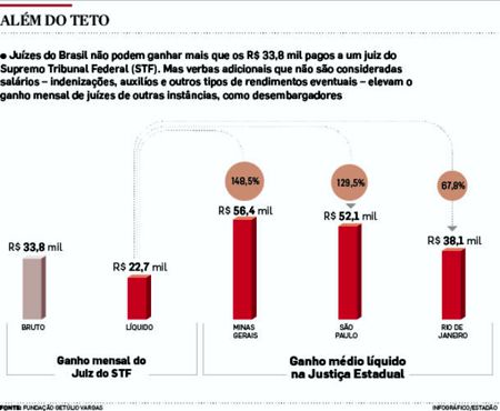 ESTADÃO: salários de juízes no Brasil superam os dos Estado Unidos e da Inglaterra